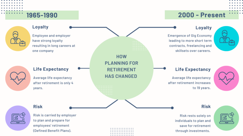 How financial planning has changed - Planning for retirement